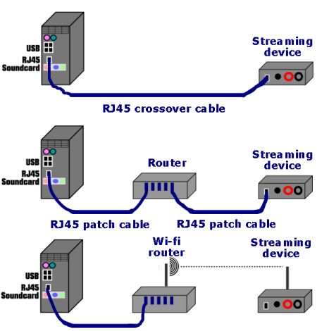 Different ways of connecting a streaming device to a computer.