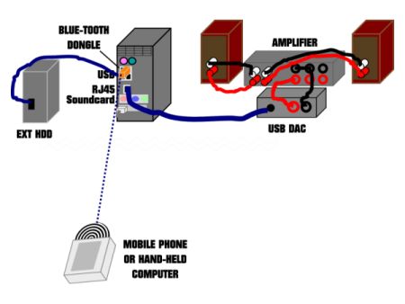 USB DAC system using wireless control.