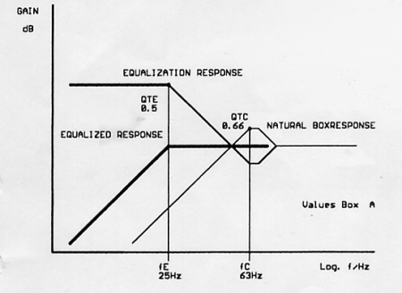 Diagram of closed box frequency repsonse.